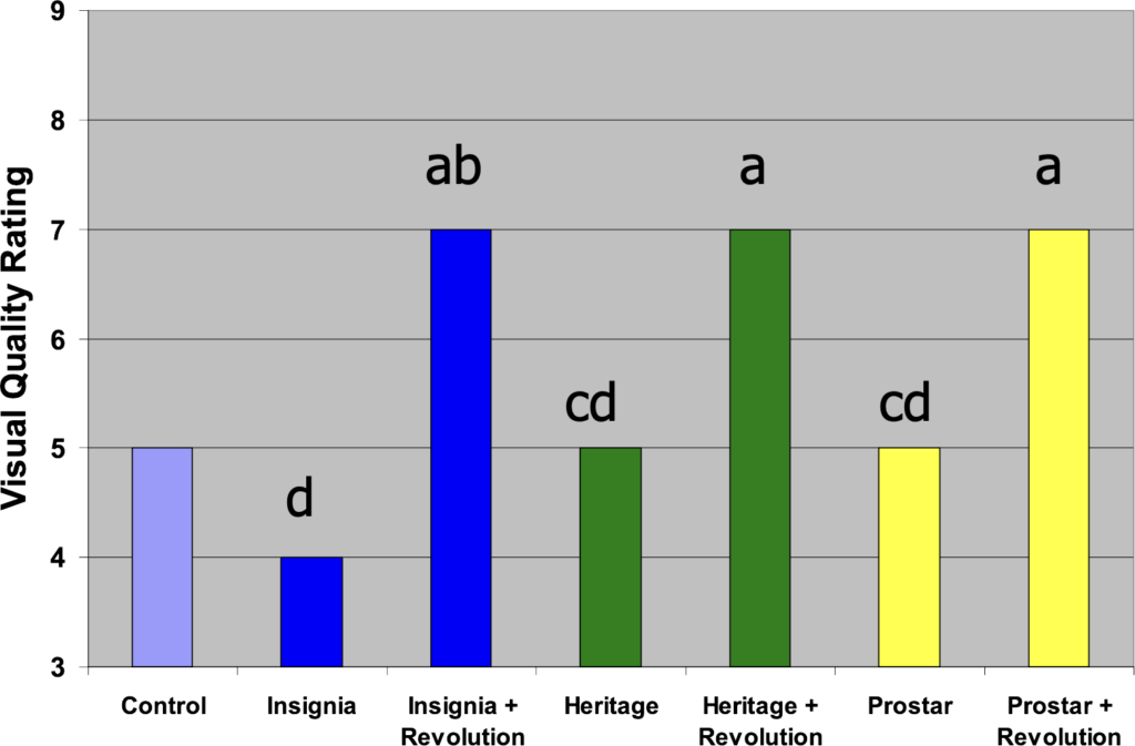 Turfgrass Quality after 2 applications